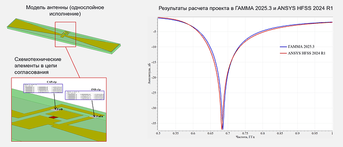 Пример расчета антенны с импортом S-параметров