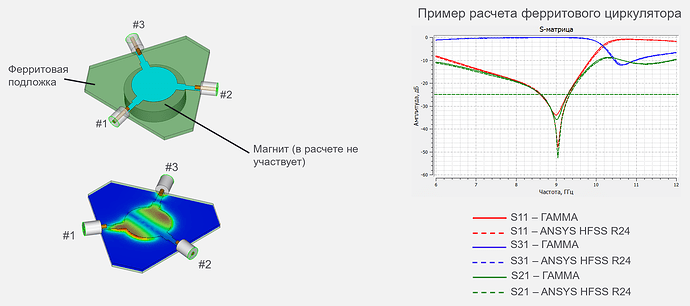 Моделирование ферритов